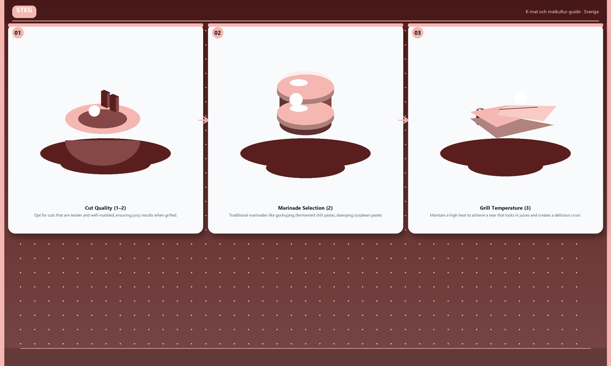 Steg: Cut Quality (1–2) → Marinade Selection (2) → Grill Temperature (3)